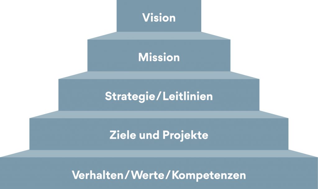 Scheelen Group 360° Feedback Infografik